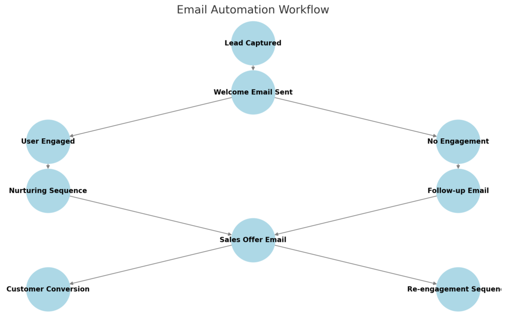 A flowchart illustrating an email automation workflow.