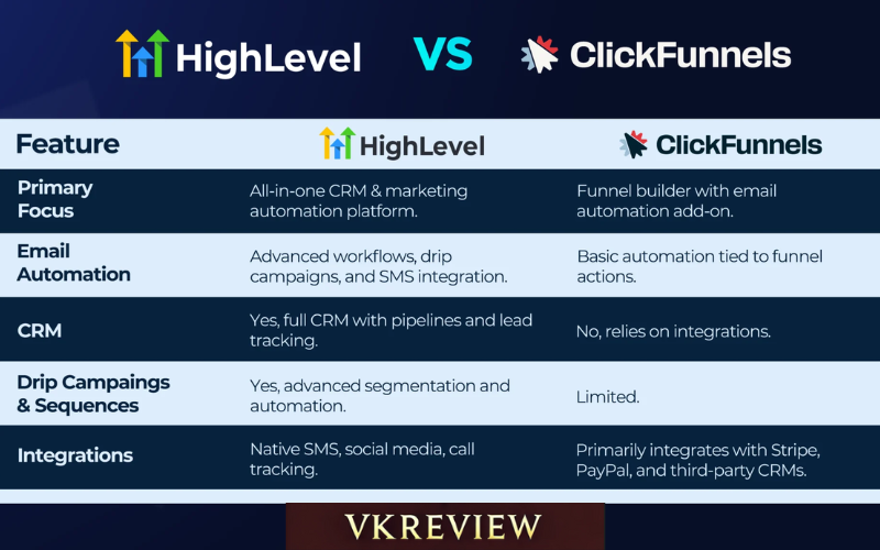 HighLevel vs ClickFunnels