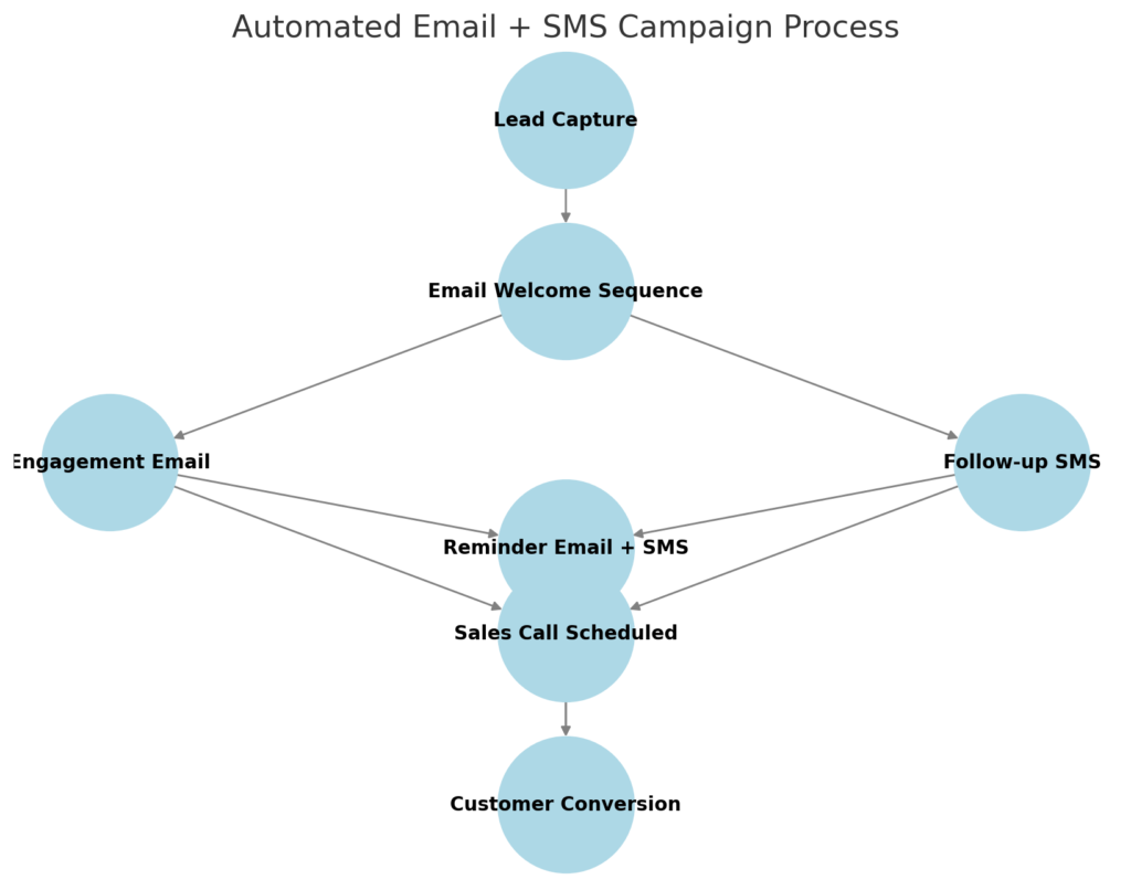 flowchart illustrating an automated email and SMS campaign process.