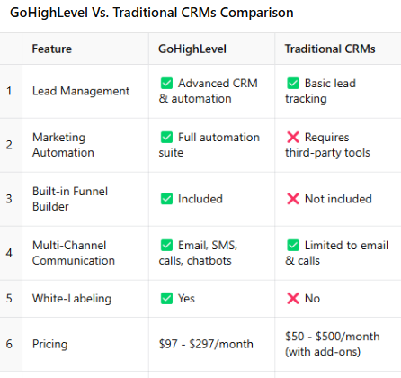 GoHighLevel vs. traditional CRMs 