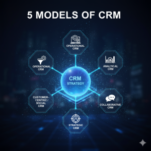 Read more about the article What Are the 5 Models of CRM? A Complete Guide for Agencies and Small Businesses