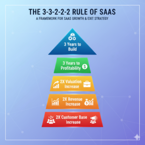 Read more about the article What Is the 3-3-2-2-2 Rule of SaaS? A Strategic Growth Framework for Scaling Success