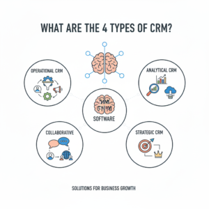 Read more about the article What Are the 4 Types of CRM? (With Real Examples & GoHighLevel Insights)