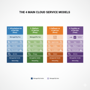 Read more about the article ☁️ What Are the 4 Main Cloud Services? [Full Guide for 2025]