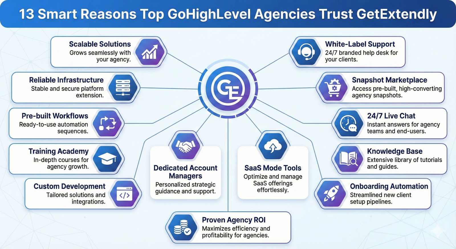 Read more about the article 13 Smart Reasons Top GoHighLevel Agencies Trust GetExtendly